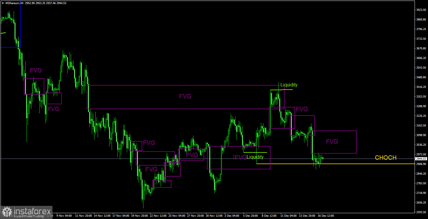 Торговые рекомендации по Эфиру(Ethereum) на 17 декабря по системе ICT.