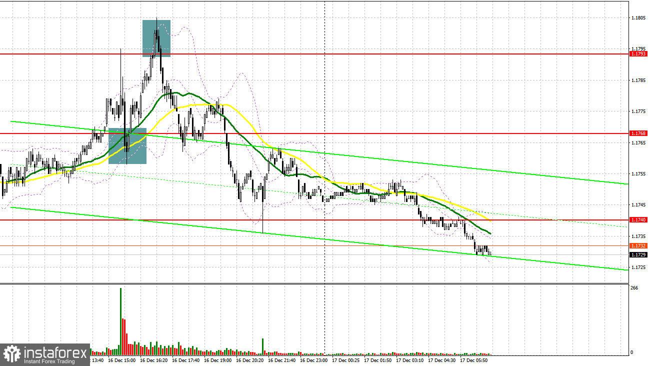 EUR/USD: план на европейскую сессию 17 декабря. Доллар рухнул после данных по рынку труда