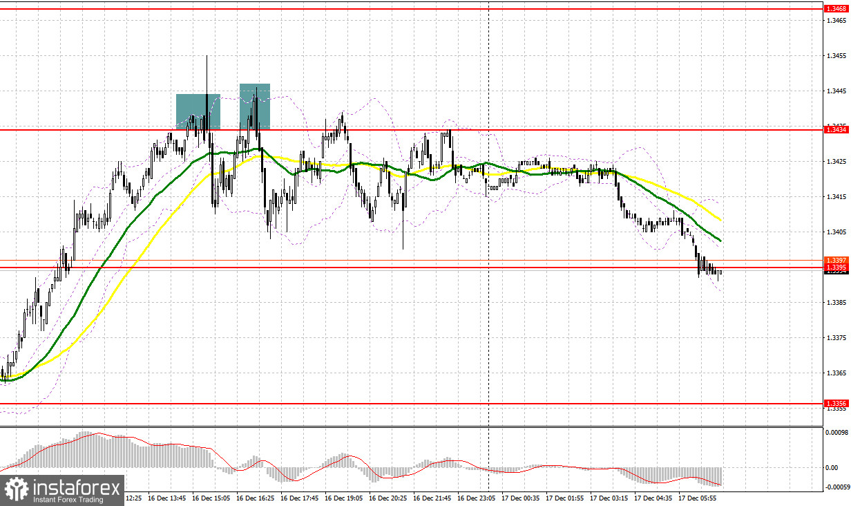 GBP/USD: план на европейскую сессию 17 декабря. Спрос на фунт замедляется