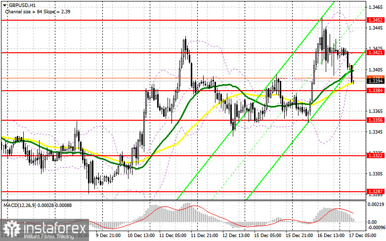 GBP/USD: план на европейскую сессию 17 декабря. Спрос на фунт замедляется