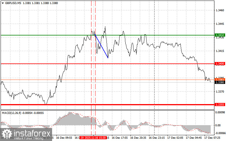 GBPUSD: простые советы по торговле для начинающих трейдеров на 17 декабря. Разбор вчерашних сделок на форекс