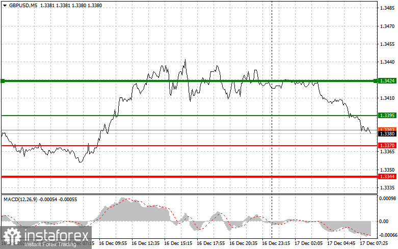 GBPUSD: простые советы по торговле для начинающих трейдеров на 17 декабря. Разбор вчерашних сделок на форекс