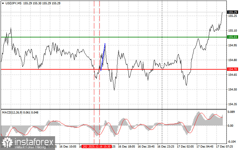 USDJPY: 17 दिसंबर को शुरुआती ट्रेडर्स के लिए आसान ट्रेडिंग टिप्स। कल के फॉरेक्स ट्रेड्स का एनालिसिस