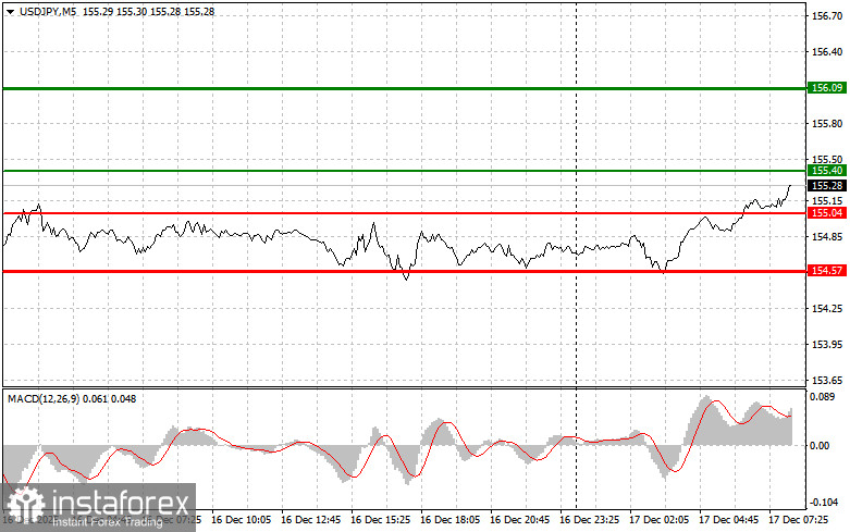 USDJPY: 17 दिसंबर को शुरुआती ट्रेडर्स के लिए आसान ट्रेडिंग टिप्स। कल के फॉरेक्स ट्रेड्स का एनालिसिस