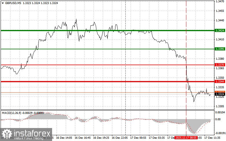 GBP/USD: Dicas para traders iniciantes em 17 de dezembro (sessão dos EUA)