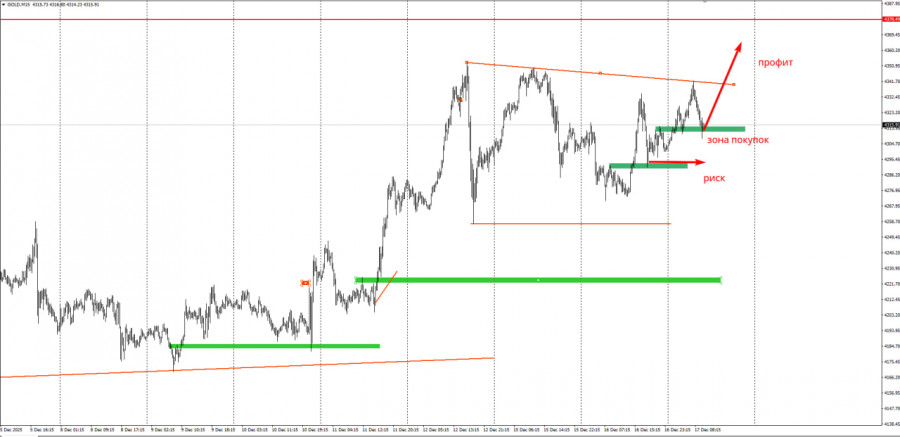 .Торговая идея по золоту на повышение..