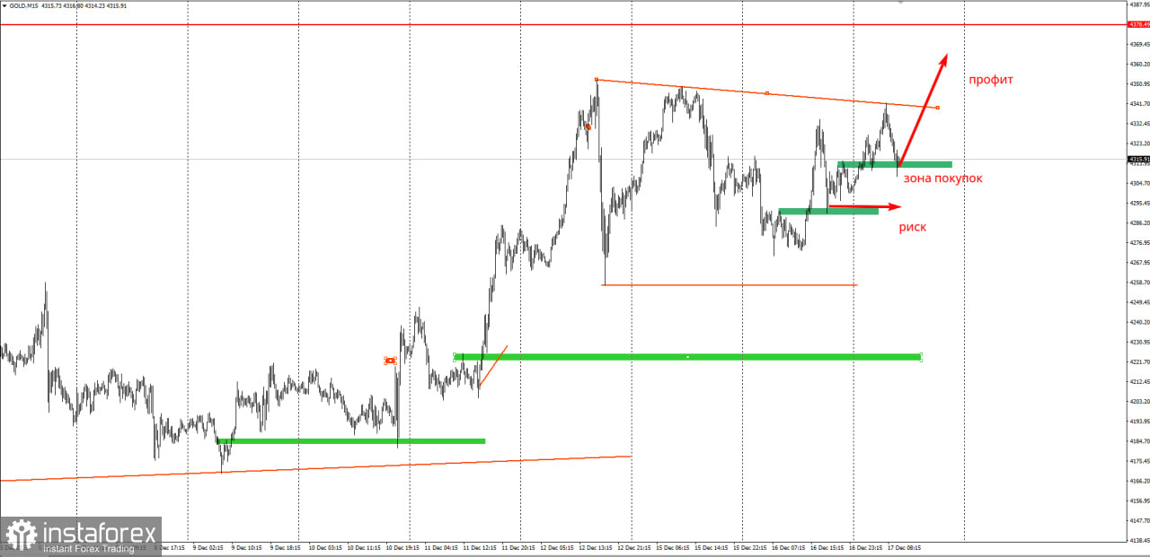 Торговая идея по золоту на повышение.