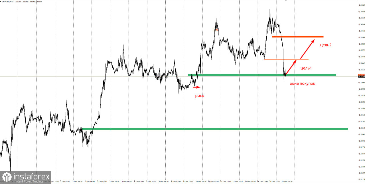 Торговая идея по GBP/USD на повышение.
