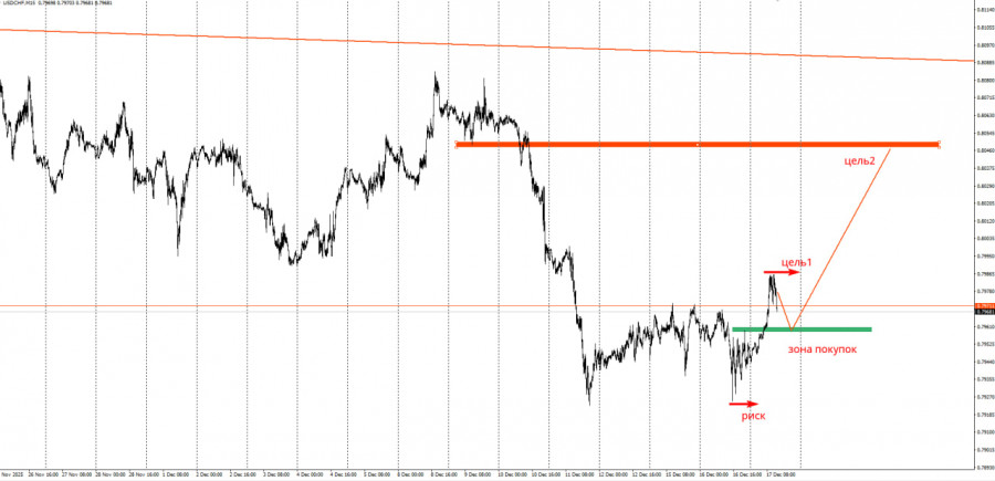 .Торговая идея по USD/CHF на повышение..