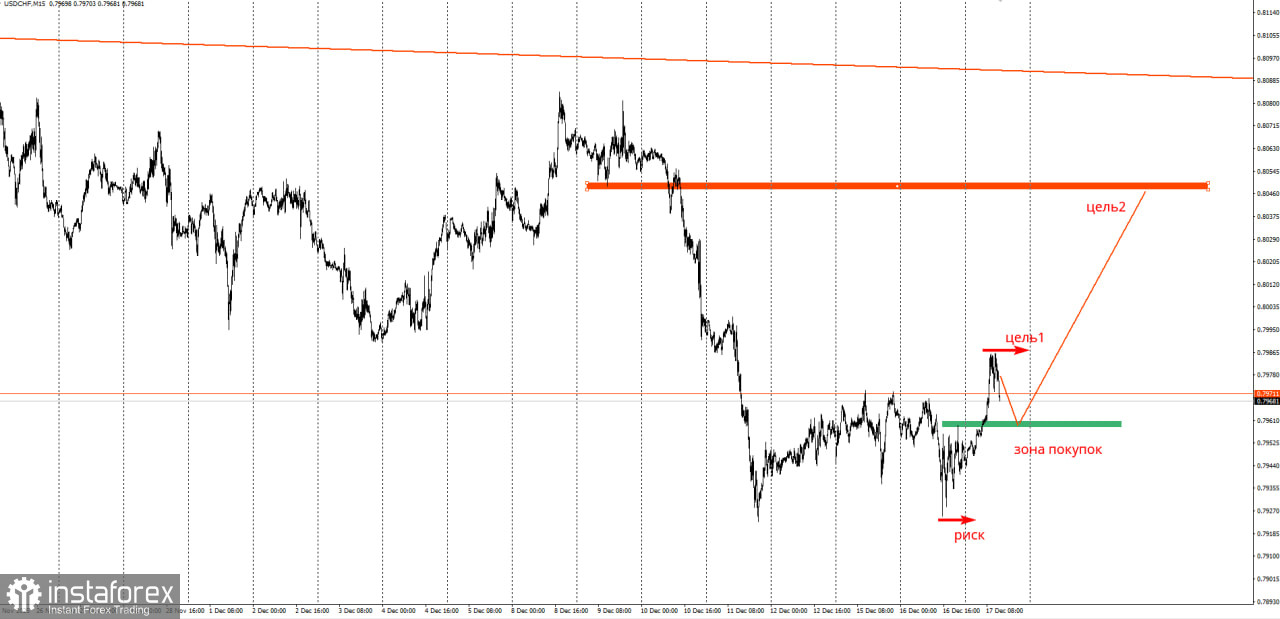 Торговая идея по USD/CHF на повышение.