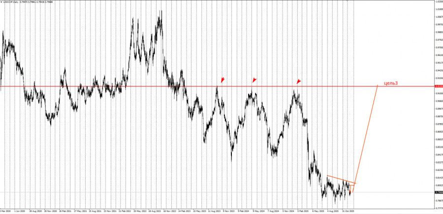 .Торговая идея по USD/CHF на повышение..