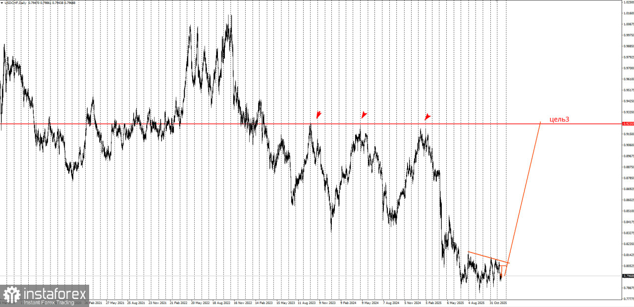 Торговая идея по USD/CHF на повышение.