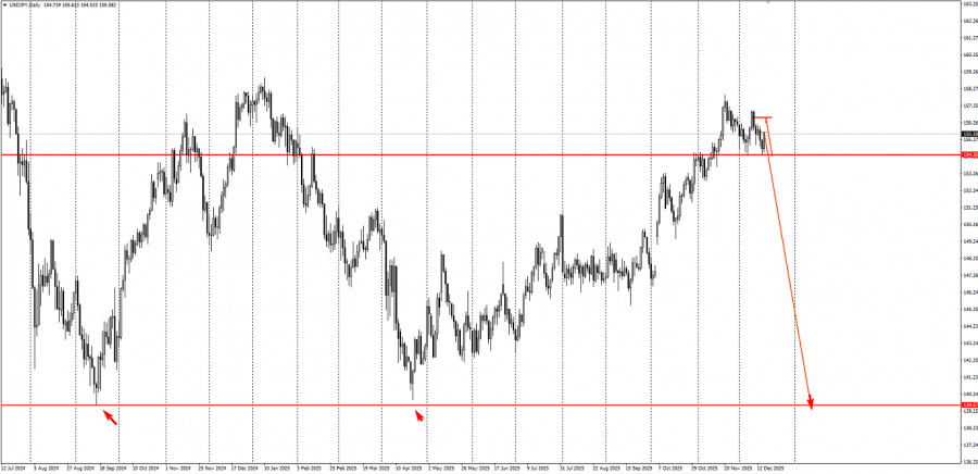 .Торговая идея по USD/JPY на понижение..