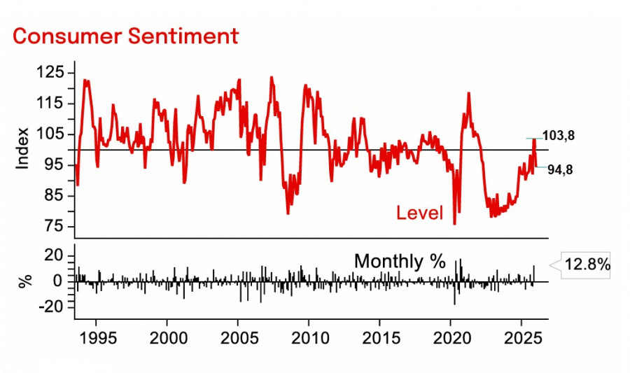 .Австралийский доллар собирается с силами.
