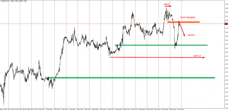 .Торговая идея по GBP/USD на понижение..