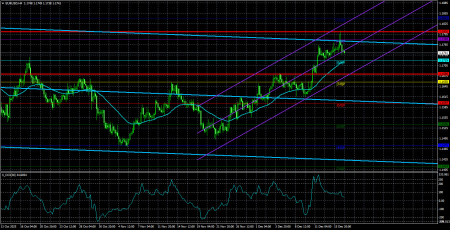 Exchange Rates analysis