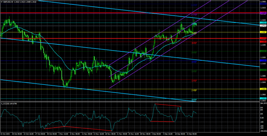 Exchange Rates analysis