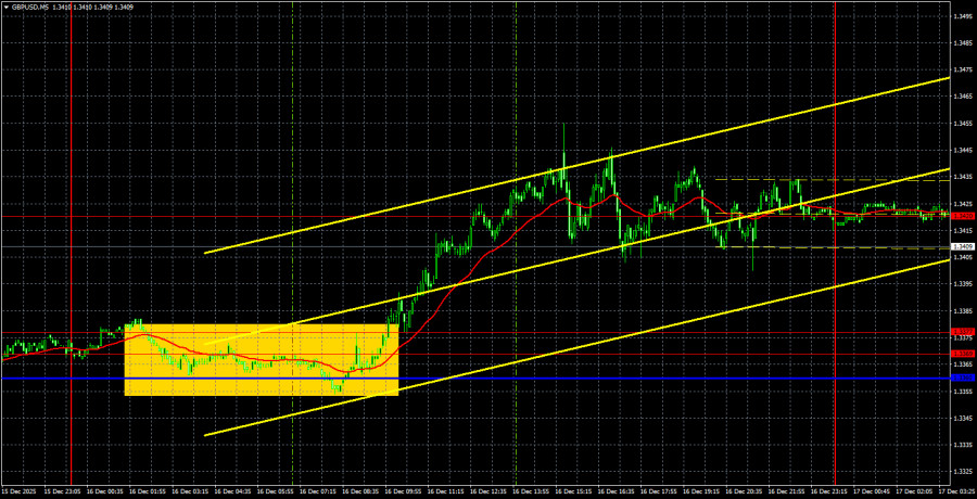 Exchange Rates analysis