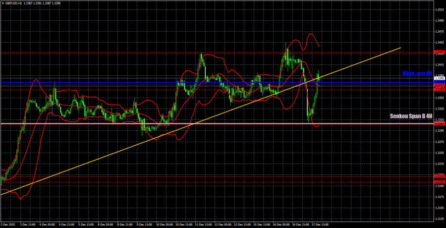 Trading Recommendations and Analysis for GBP/USD on December 18. Pound Quickly Recovers from Setback analytics694370d1cb40e.jpg