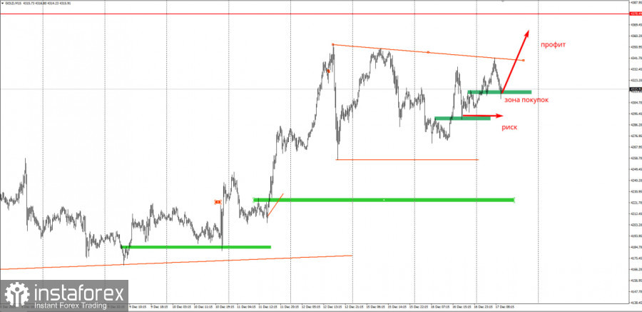 Забирайте деньги! Отработка торговой идеи по золоту