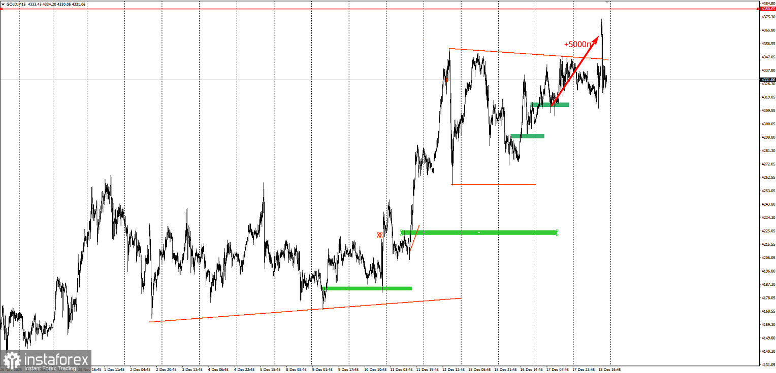 Забирайте деньги! Отработка торговой идеи по золоту