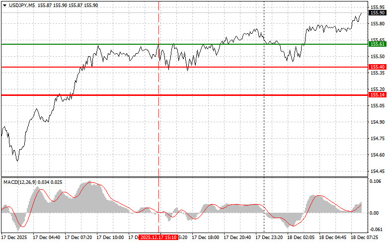 Exchange Rates analysis