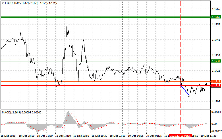 Exchange Rates analysis