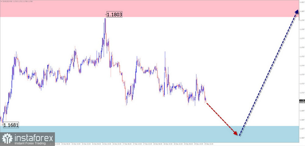 Недельный прогноз по упрощенному волновому анализу EUR/USD, USD/JPY, GBP/JPY, USD/CAD, NZD/USD, GOLD от 22 декабря 