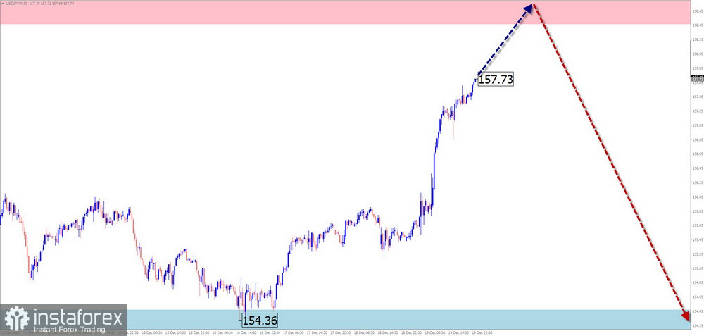 Недельный прогноз по упрощенному волновому анализу EUR/USD, USD/JPY, GBP/JPY, USD/CAD, NZD/USD, GOLD от 22 декабря 