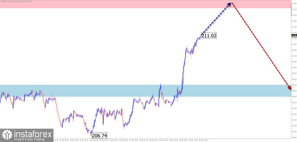 Недельный прогноз по упрощенному волновому анализу EUR/USD, USD/JPY, GBP/JPY, USD/CAD, NZD/USD, GOLD от 22 декабря 