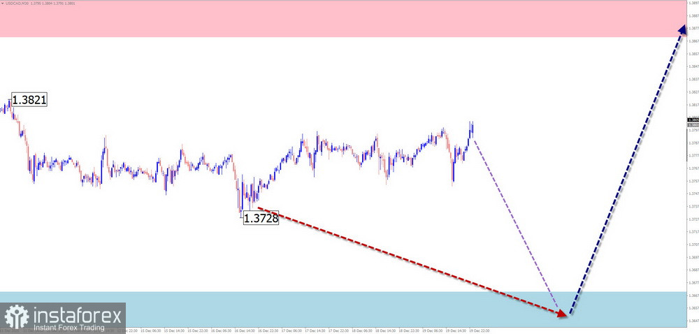 Недельный прогноз по упрощенному волновому анализу EUR/USD, USD/JPY, GBP/JPY, USD/CAD, NZD/USD, GOLD от 22 декабря 