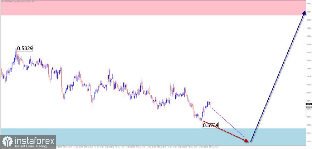 Недельный прогноз по упрощенному волновому анализу EUR/USD, USD/JPY, GBP/JPY, USD/CAD, NZD/USD, GOLD от 22 декабря 