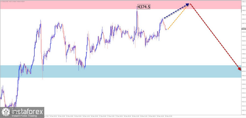 Недельный прогноз по упрощенному волновому анализу EUR/USD, USD/JPY, GBP/JPY, USD/CAD, NZD/USD, GOLD от 22 декабря 