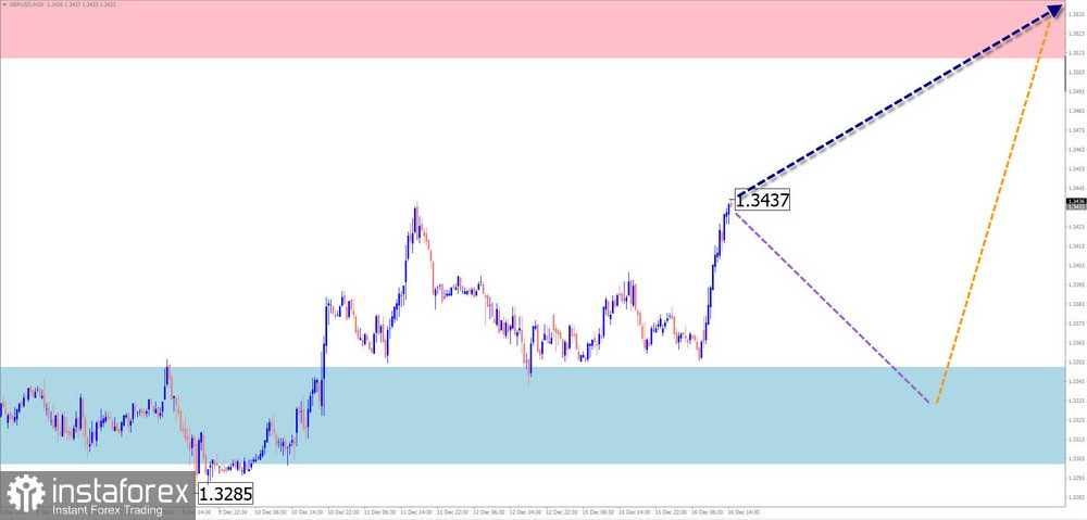 Недельный прогноз по упрощенному волновому анализу GBP/USD, AUD/USD, USD/CHF, EUR/JPY, AUD/JPY, EUR/GBP от 22 декабря