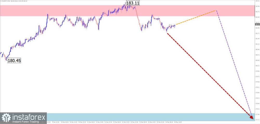 Недельный прогноз по упрощенному волновому анализу GBP/USD, AUD/USD, USD/CHF, EUR/JPY, AUD/JPY, EUR/GBP от 22 декабря