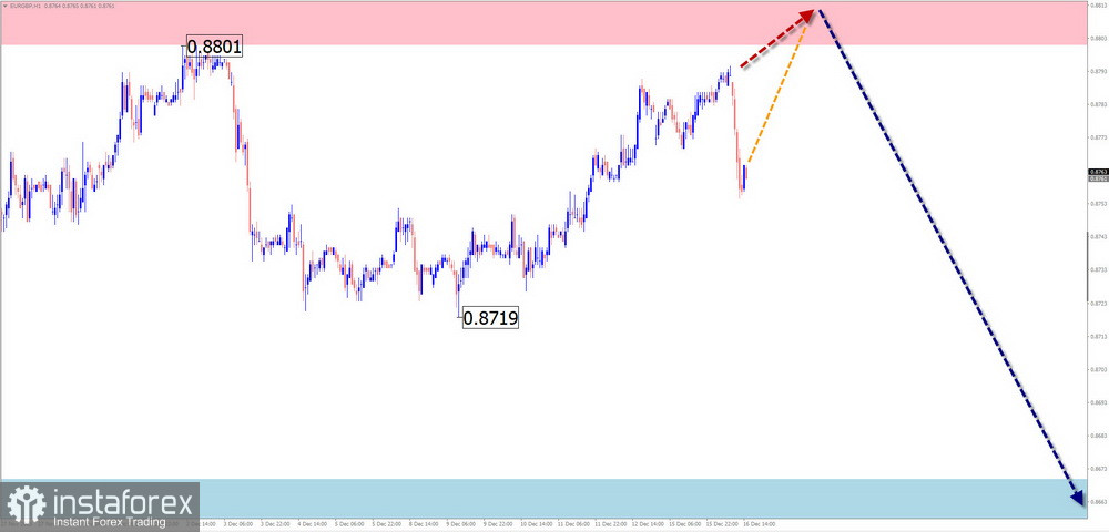 Недельный прогноз по упрощенному волновому анализу GBP/USD, AUD/USD, USD/CHF, EUR/JPY, AUD/JPY, EUR/GBP от 22 декабря