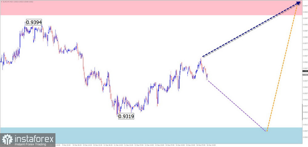 Недельный прогноз по упрощенному волновому анализу GBP/USD, AUD/USD, USD/CHF, EUR/JPY, AUD/JPY, EUR/GBP от 22 декабря