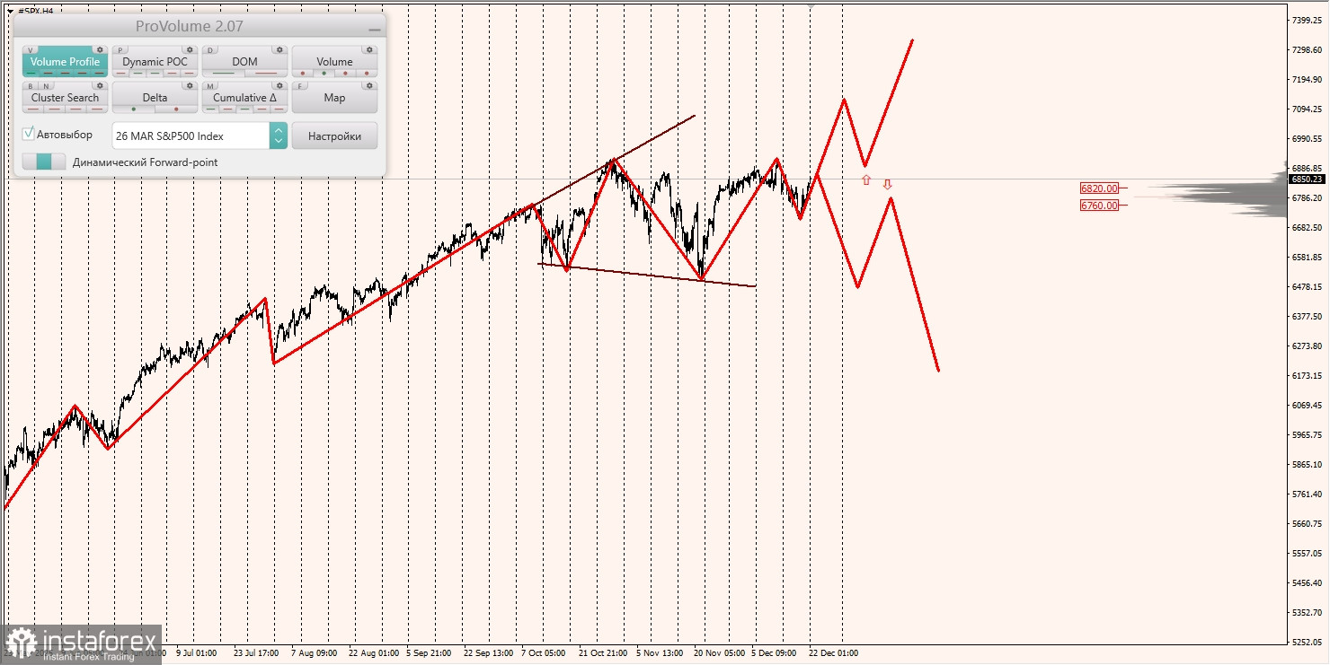 Маржинальные зоны и торговые идеи по #SP500, #NASDAQ (22.12.2025 - 26.12.2025)