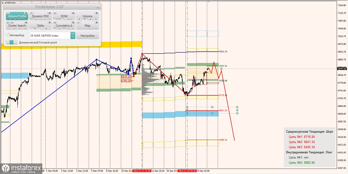 Маржинальные зоны и торговые идеи по #SP500, #NASDAQ (22.12.2025 - 26.12.2025)