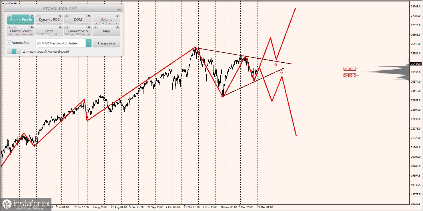 Маржинальные зоны и торговые идеи по #SP500, #NASDAQ (22.12.2025 - 26.12.2025)