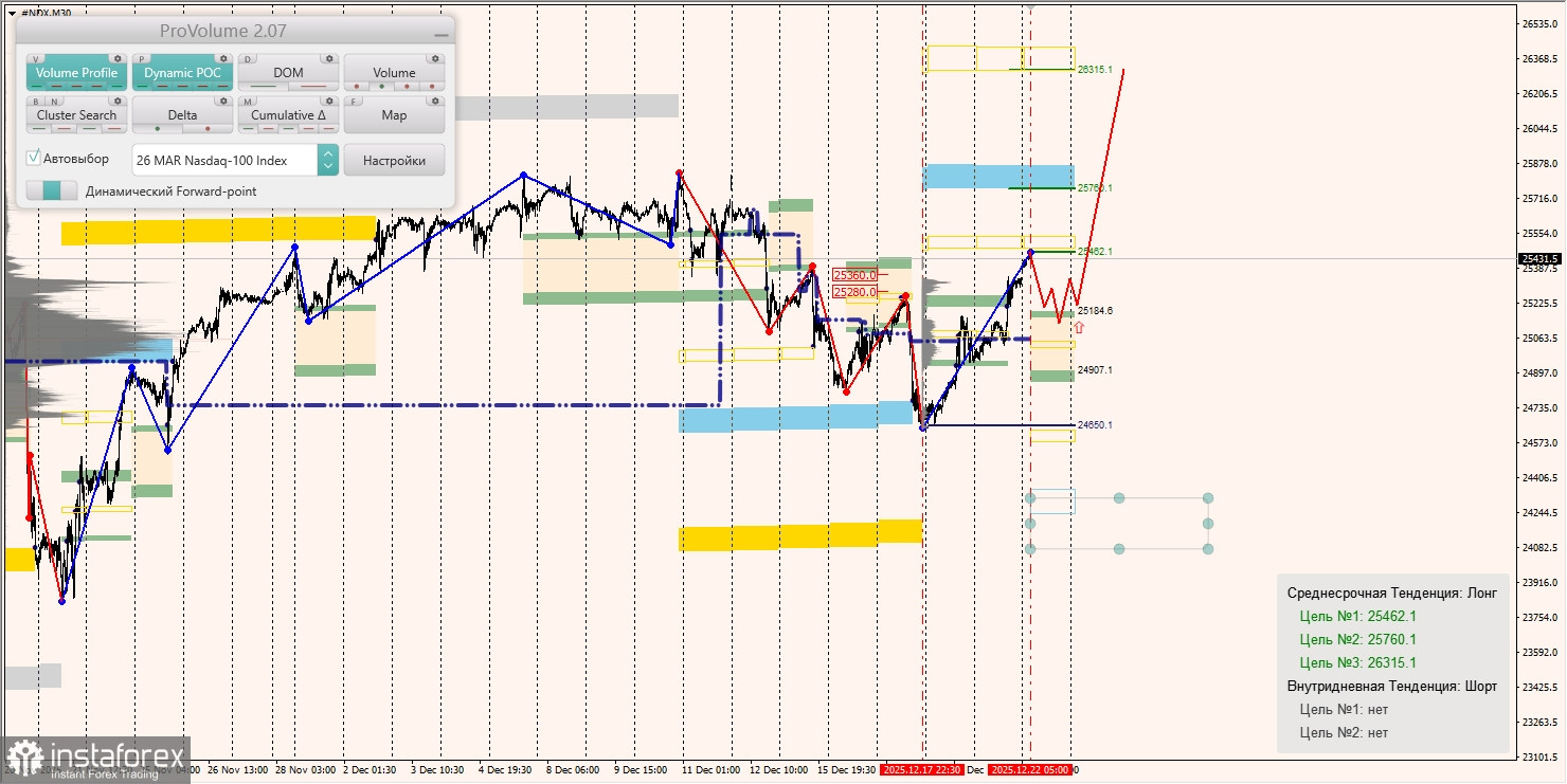 Маржинальные зоны и торговые идеи по #SP500, #NASDAQ (22.12.2025 - 26.12.2025)