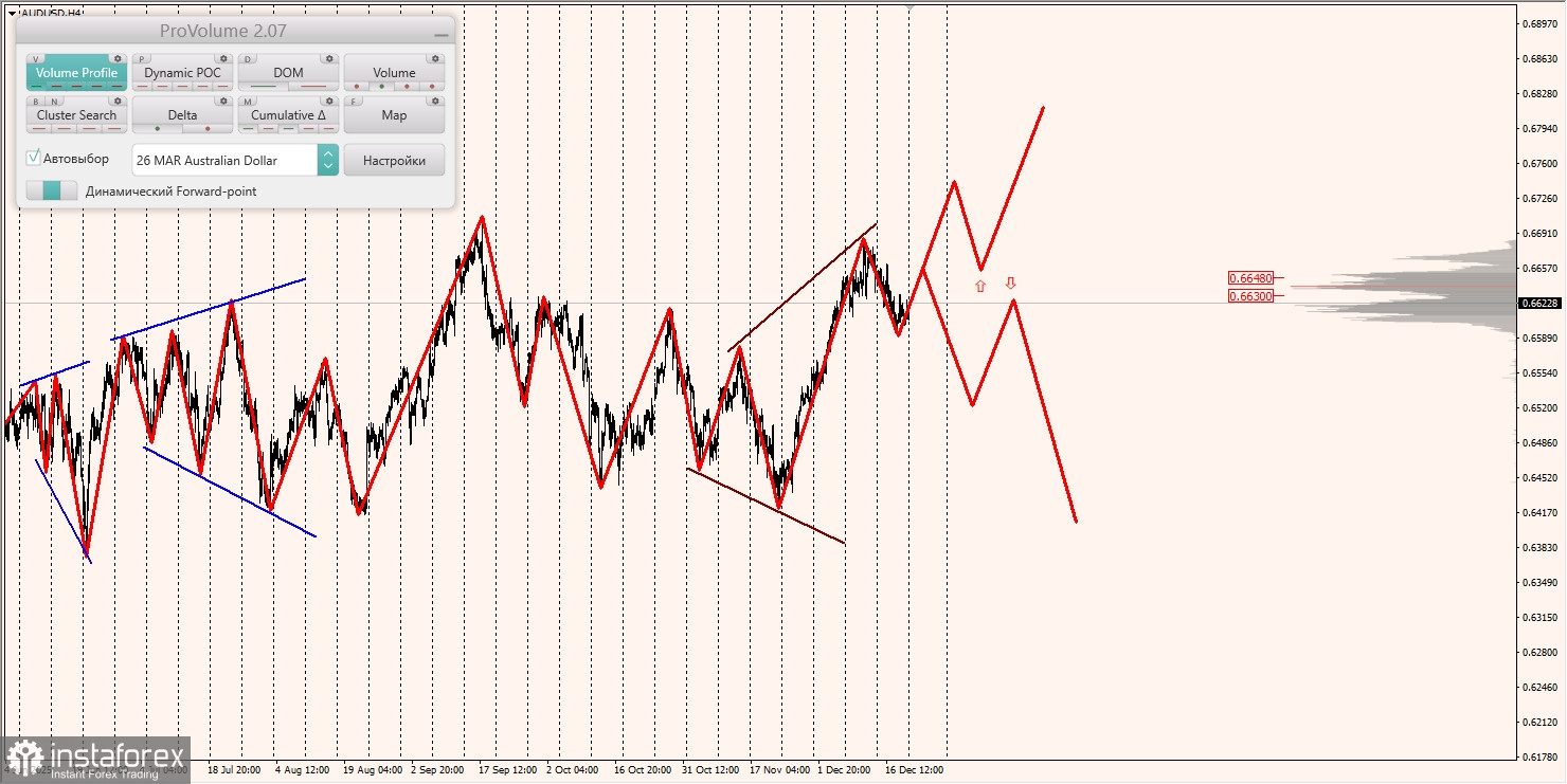 Маржинальные зоны и торговые идеи по AUD/USD, NZD/USD, USD/CAD (22.12.2025)