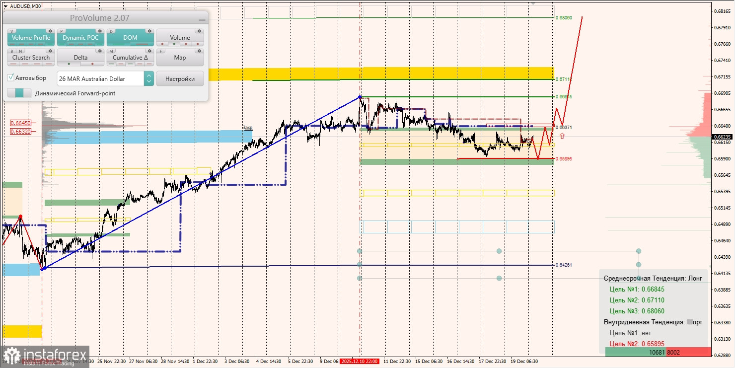 Маржинальные зоны и торговые идеи по AUD/USD, NZD/USD, USD/CAD (22.12.2025)