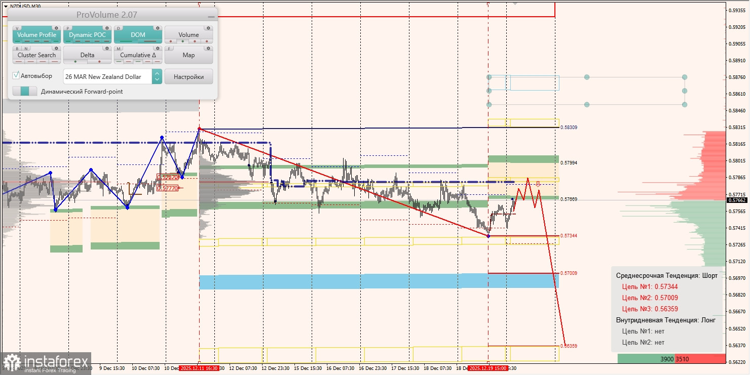Маржинальные зоны и торговые идеи по AUD/USD, NZD/USD, USD/CAD (22.12.2025)