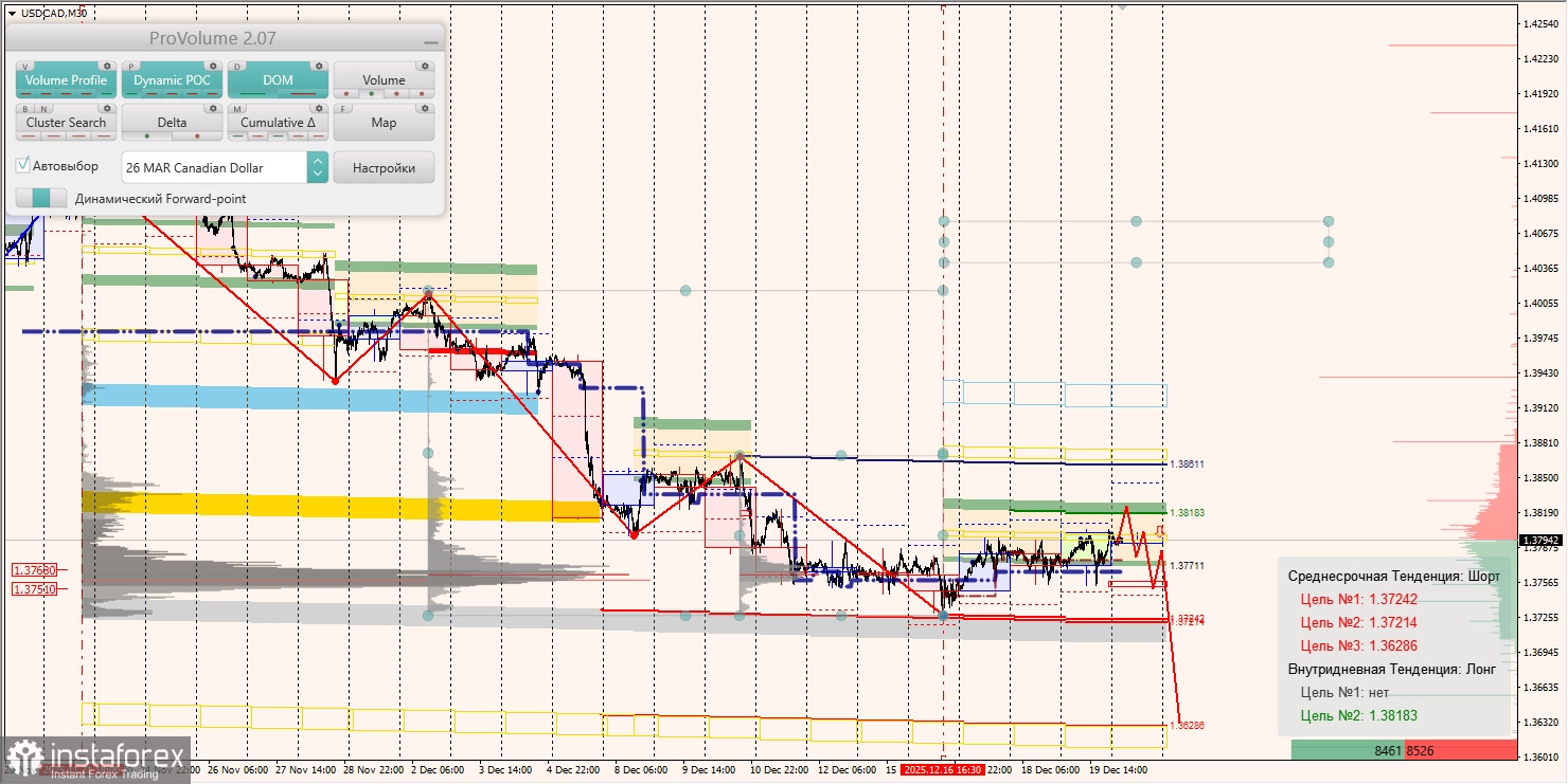 Маржинальные зоны и торговые идеи по AUD/USD, NZD/USD, USD/CAD (22.12.2025)
