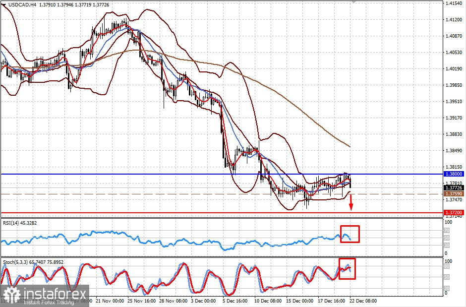 Рождественское ралли имеет все основания для продолжения в новом году (есть вероятность разворота вверх пары AUD/USD и снижения USD/CAD) 