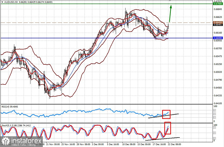 Рождественское ралли имеет все основания для продолжения в новом году (есть вероятность разворота вверх пары AUD/USD и снижения USD/CAD) 