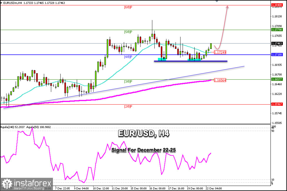 Trading Signals for EUR/USD for December 22-25, 2025: buy above 1.1700 (21 SMA - 4/8 Murray)