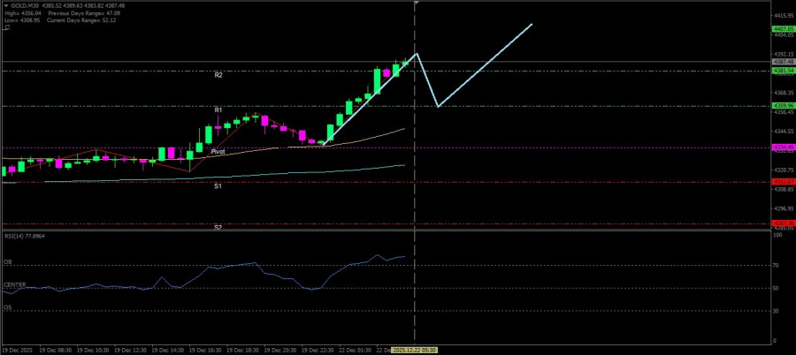 Exchange Rates analysis