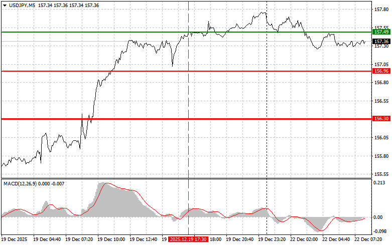 Exchange Rates analysis